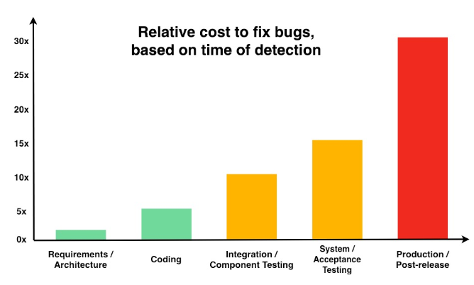 Bar graph showing the relative cost to fix bugs based on time of detection.