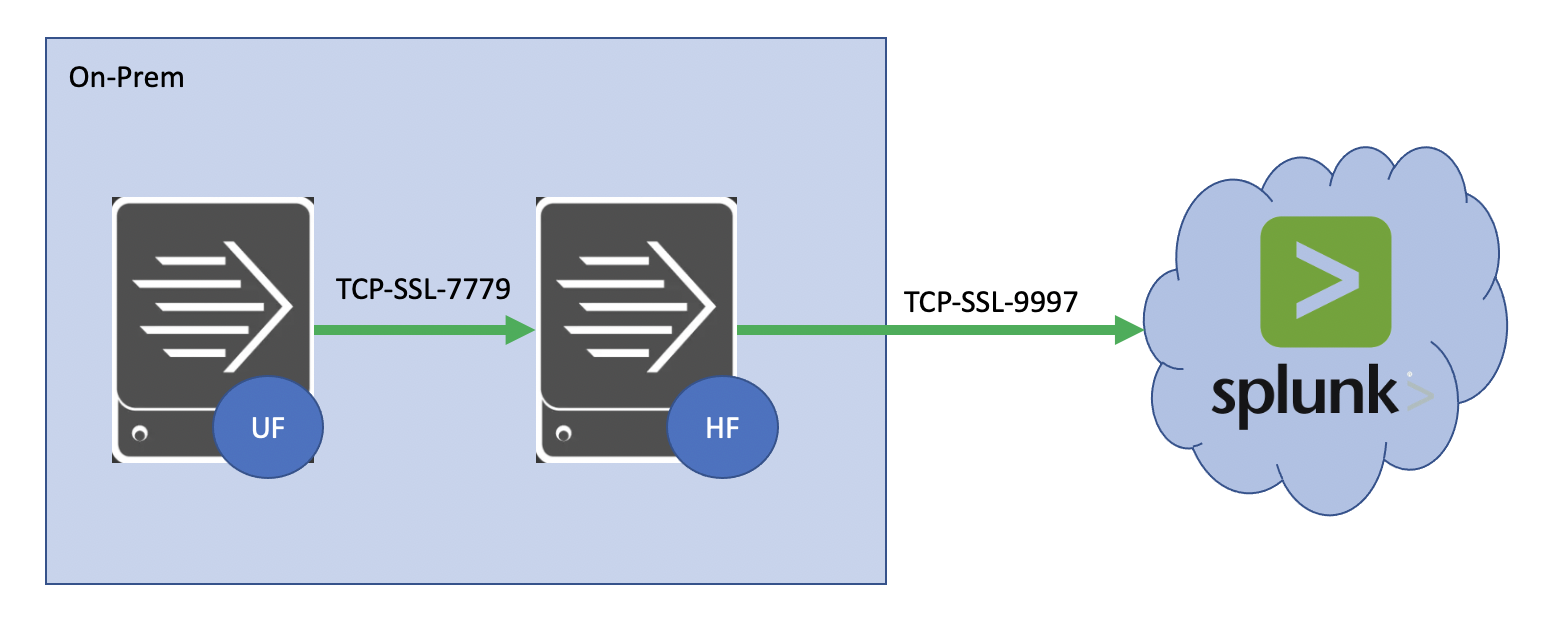 How to Enable SSL in Splunk Cloud