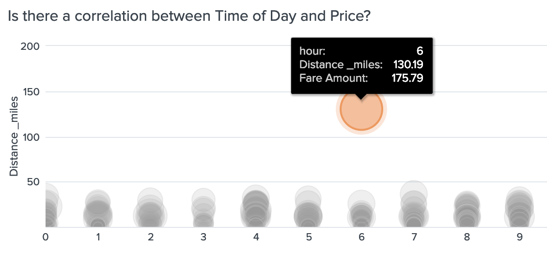 longest Distance: 130.19 Fare Amount: $175.79